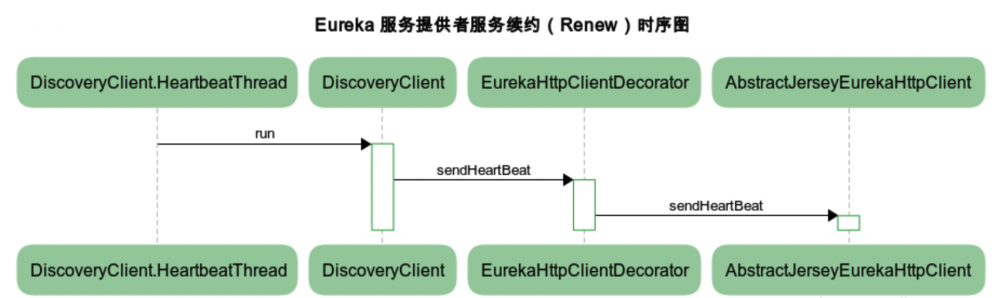 服务发现组件之 — Eureka