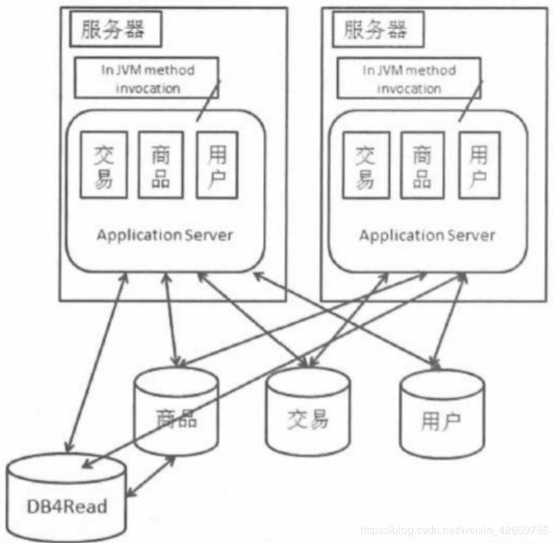 【概述篇】分布式架构的演进过程