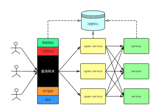 微服务实践：为什么一定要有服务网关？