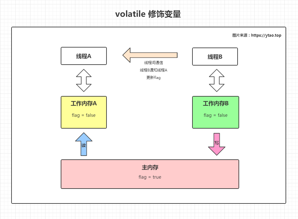 volatile 手摸手带你解析