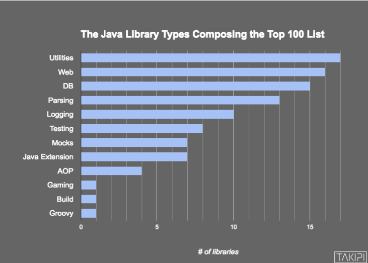 盘点100个最受欢迎的Java库，看看用过那几个？