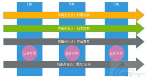 Spring入门(三)-Spring AOP 面向切面编程