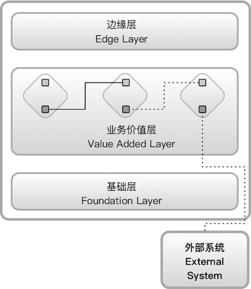 菱形对称架构