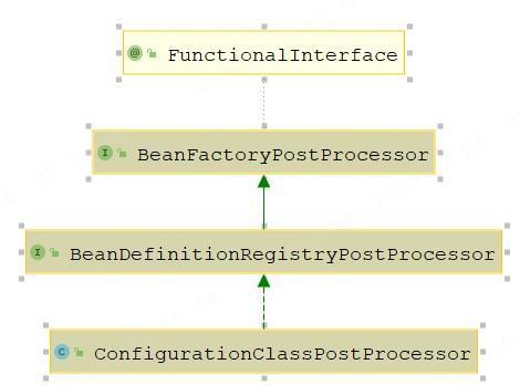 Spring官网阅读系列（六）：容器的扩展点（BeanFactoryPostProcessor）