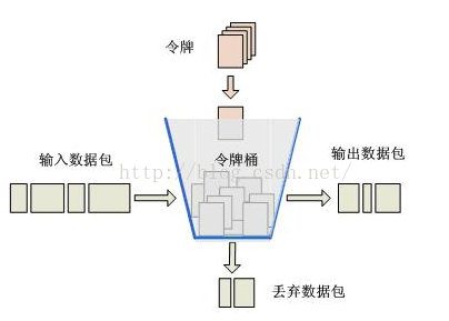 Java实现系统限流