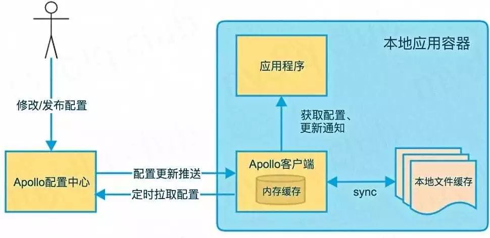 SpringBoot 集成 Apollo 配置中心，一文搞定！