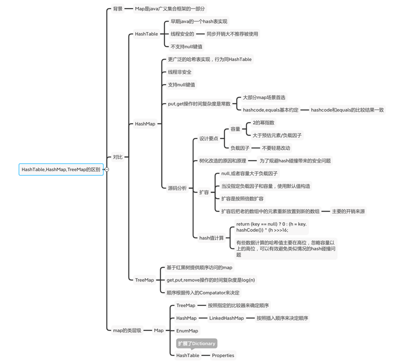 面试刷题9:HashTable HashMap TreeMap的区别？