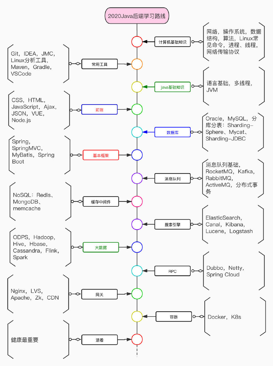 Java后端学习路线