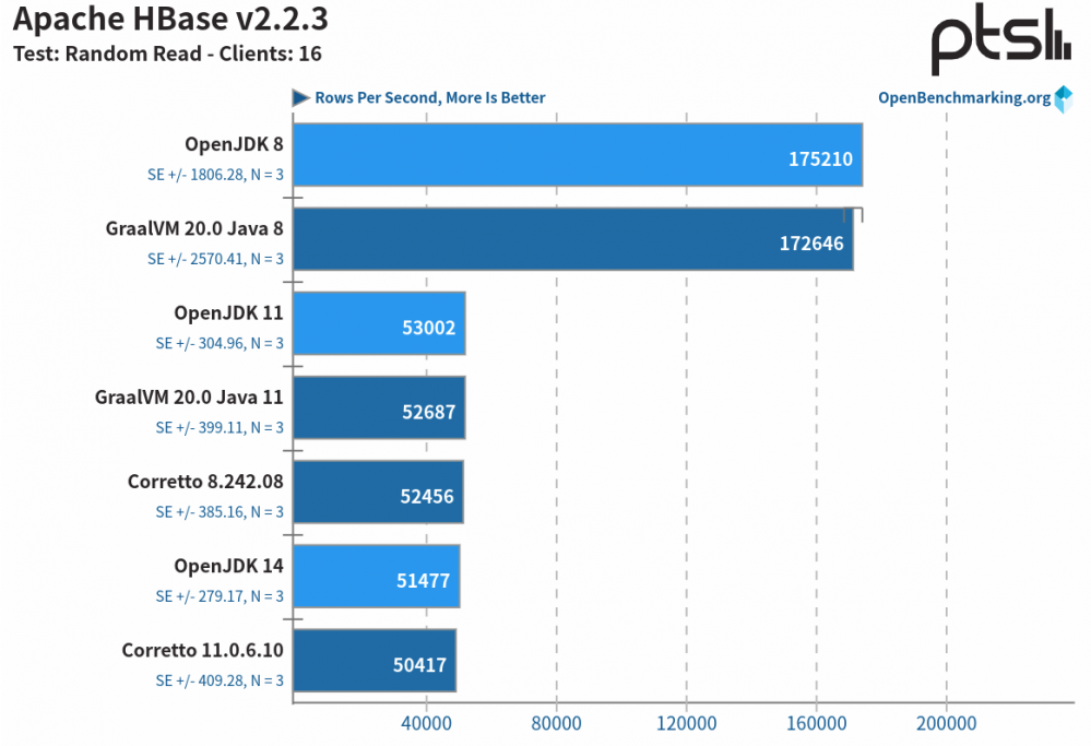 性能测试：OpenJDK vs. GraalVM vs. Amazon Corretto