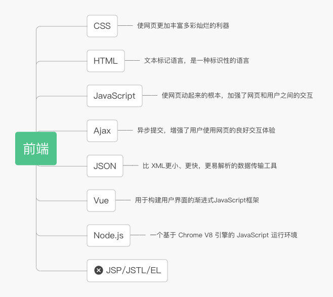 Java后端学习路线