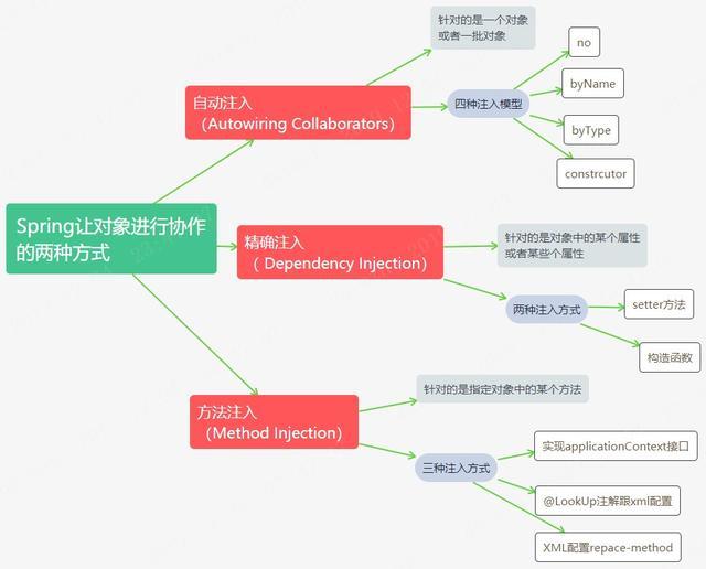 Spring官网阅读系列（三）：自动注入与精确注入