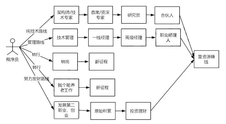 有的程序员30多岁了，还要通过投简历找工作，你怎么看？