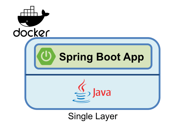 优化Docker中的Spring Boot应用：单层镜像方法