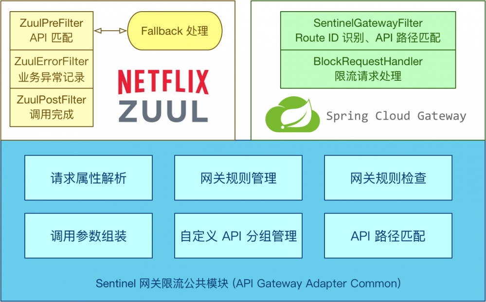 Spring Cloud 系列之 Netflix Zuul 服务网关