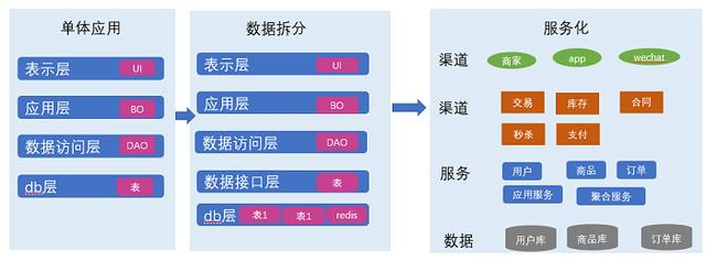 架构基本概念和架构本质