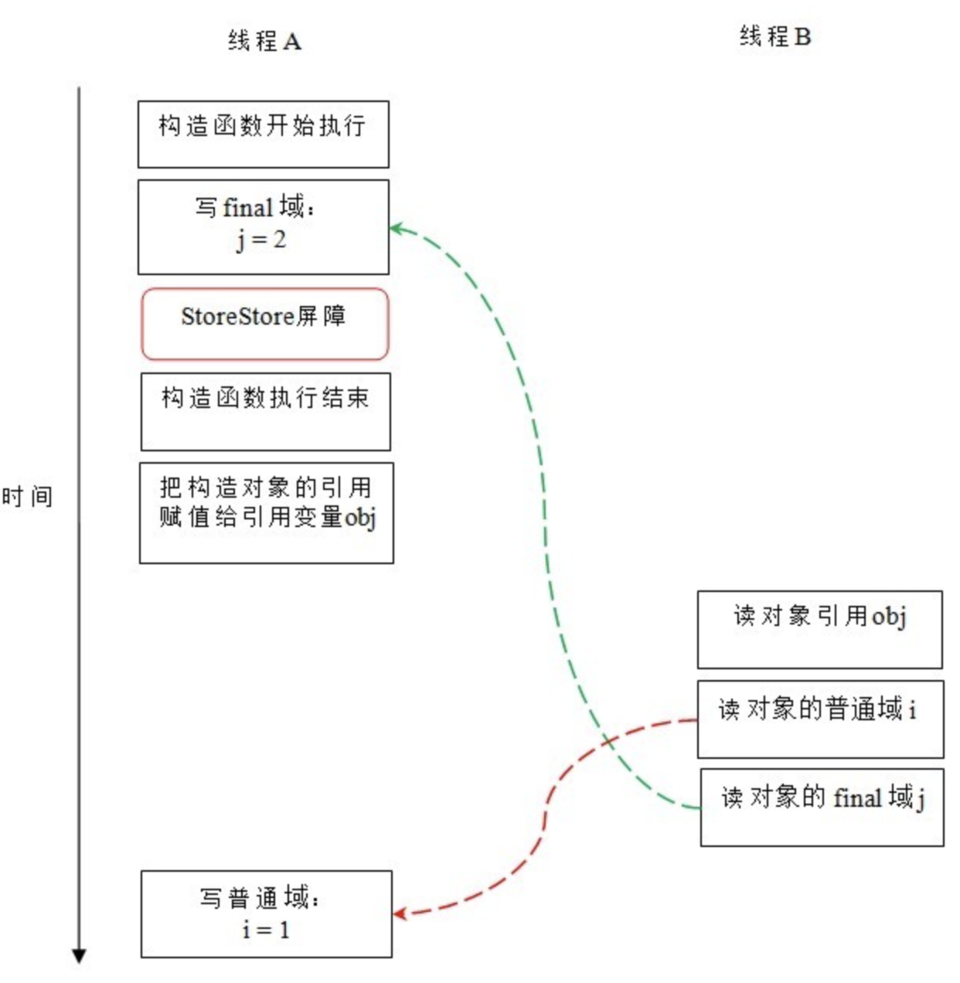 三、聊聊并发 — 为什么Java并发编程必须了解Java内存模型