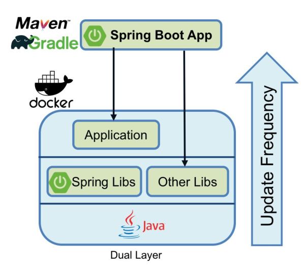 优化Docker中的Spring Boot应用：单层镜像方法