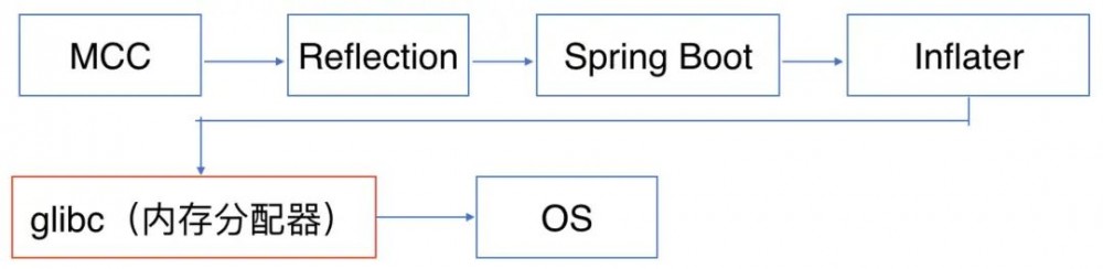 震精！Spring Boot内存泄露，排查竟这么难！