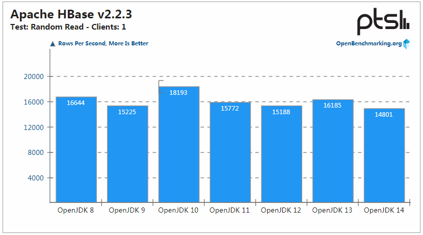 OpenJDK 14 性能保持提升，但 OpenJDK 8 仍是最强王者