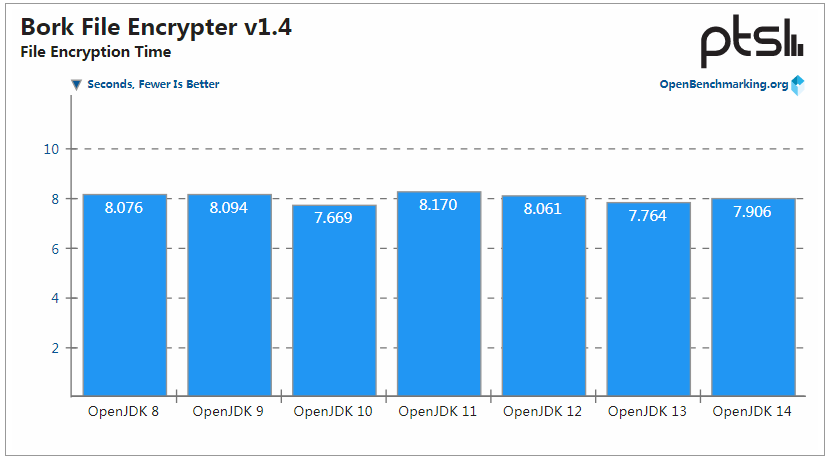 OpenJDK 14 性能保持提升，但 OpenJDK 8 仍是最强王者