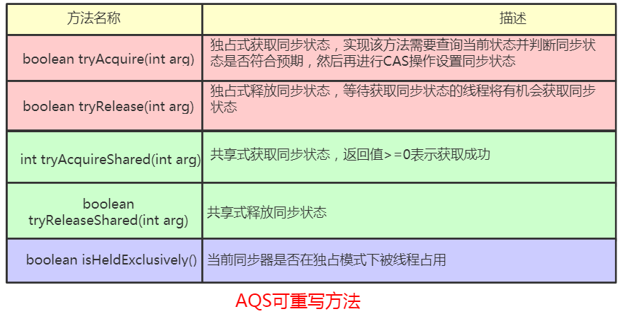 java之AQS和显式锁