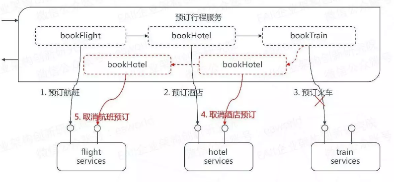 微服务核心研究之–编排