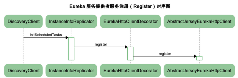 服务发现组件之 — Eureka