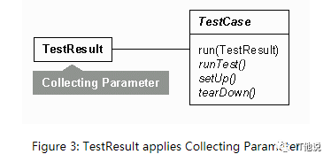 JUnit 中的设计模式