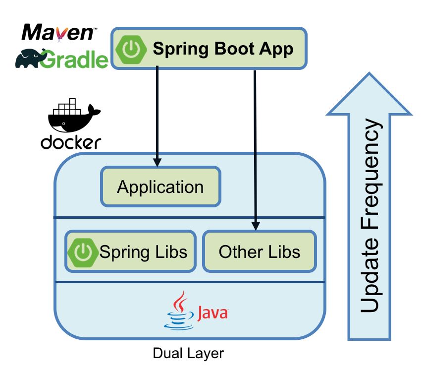 优化Docker中的Spring Boot应用：单层镜像方法