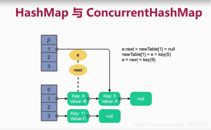 美团面试题：HashMap是如何形成死循环的？（最完整的配图讲解）