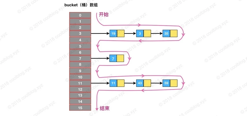 一文看懂HashMap