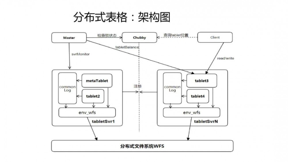 微信架构总监：微信10亿日活场景下，后台系统微服务架构实践！15页ppt全解