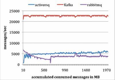 百万年薪架构师告诉你：什么kafka?为什么选择kafka?