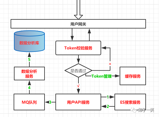 微服务架构案例（二）：业务架构设计，系统分层管理