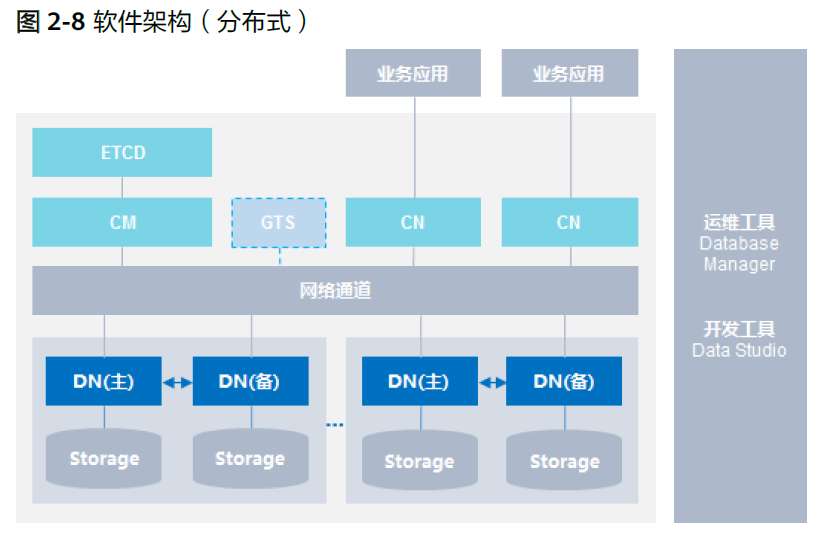 GaussDB T上生产整体规划丨GaussDB野生教程