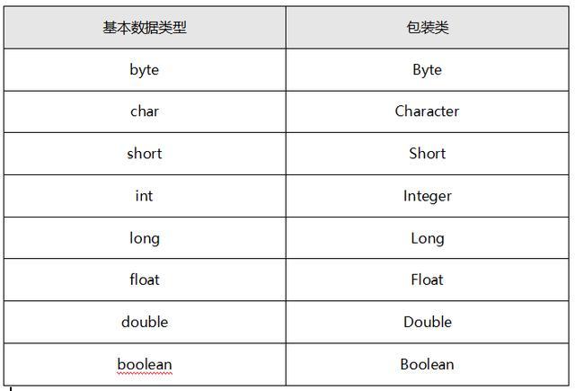 [JAVA] Java面向对象之包装类，拆箱、装箱