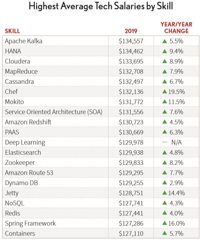 IT 行业薪水：系统和数据架构师、云工程师薪资最高；增长最快的技术 K8s