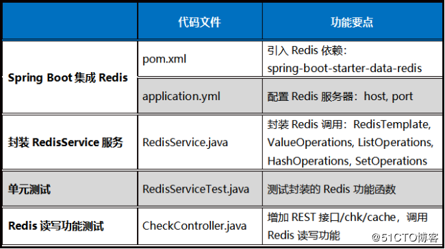 中央厨房订单管理系统，引入ActiveMQ消息队列，平滑处理高峰订单 荐