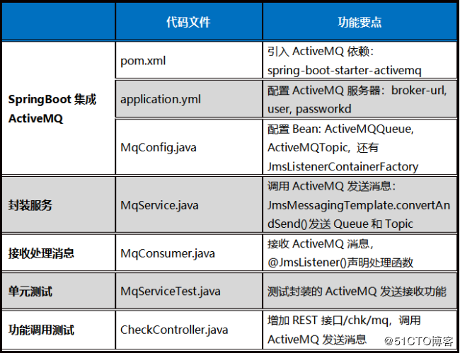 中央厨房订单管理系统，引入ActiveMQ消息队列，平滑处理高峰订单 荐