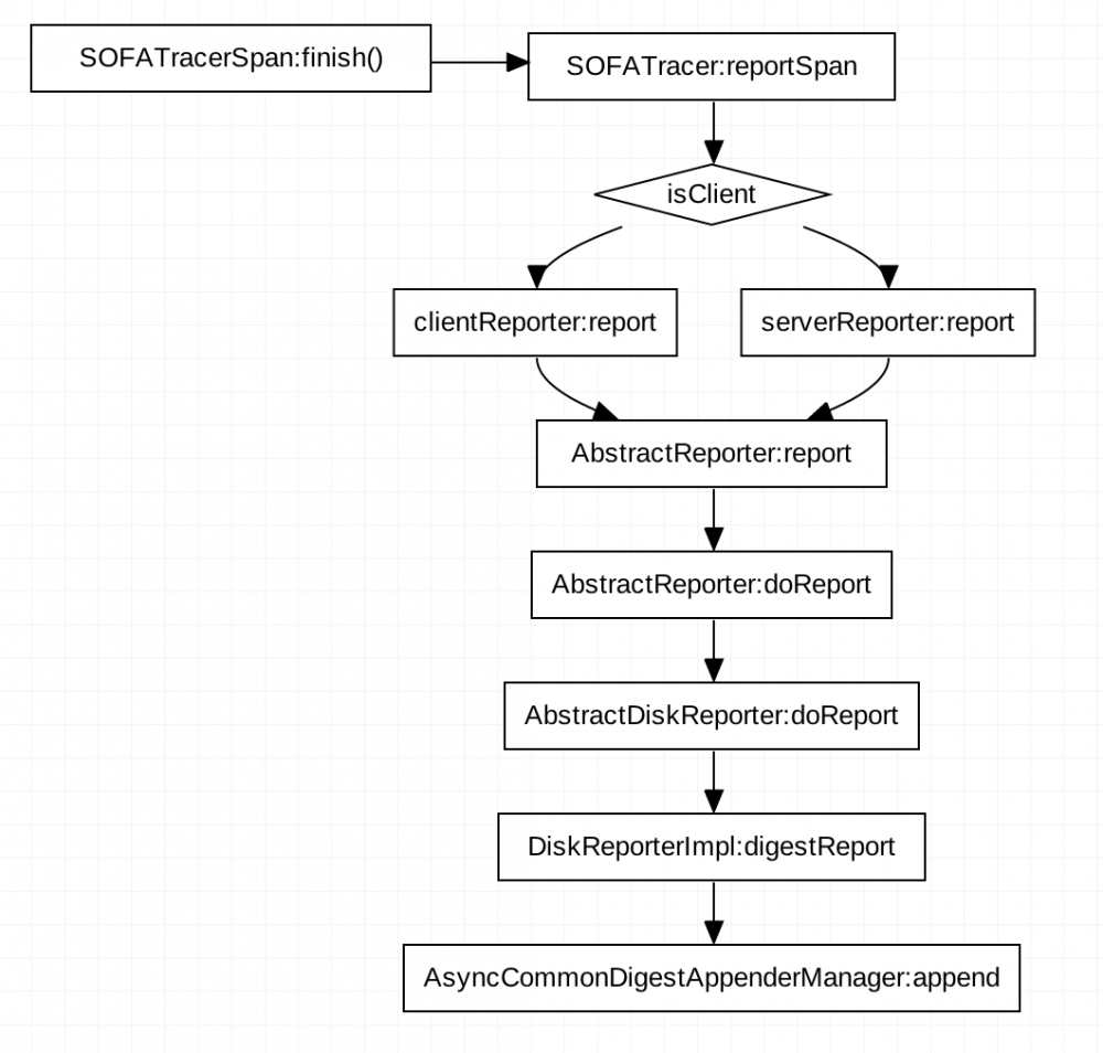 蚂蚁金服分布式链路跟踪组件 SOFATracer 中 Disruptor 实践（含源码）