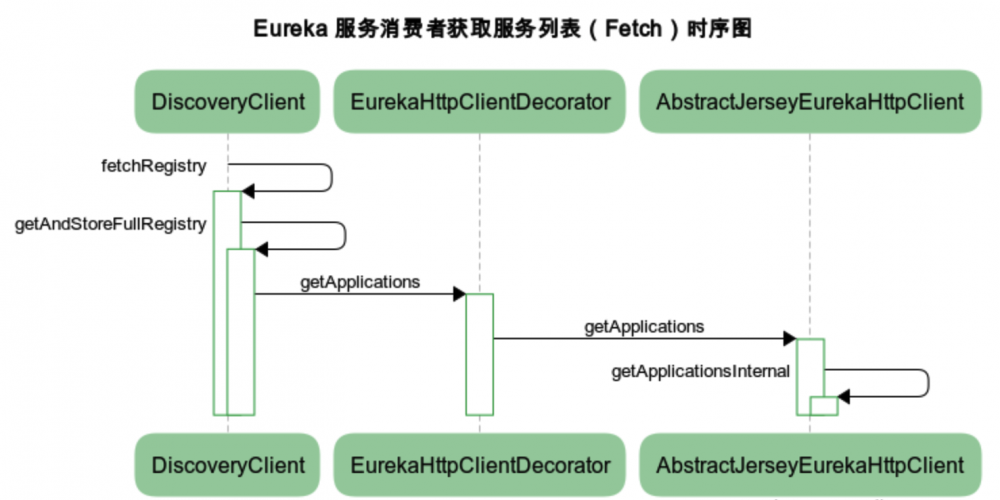 服务发现组件之 — Eureka