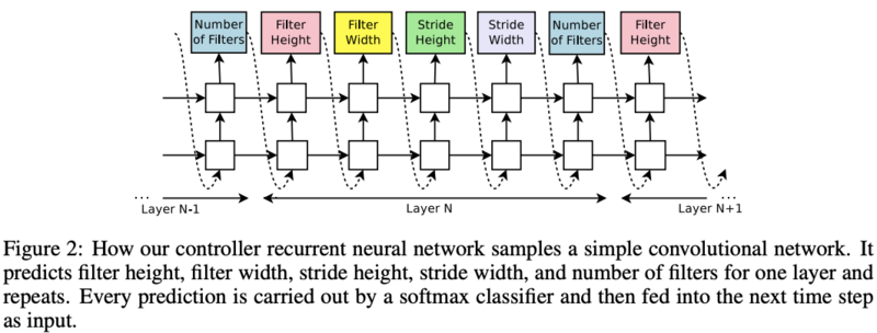 告别炼丹，Google Brain提出强化学习助力Neural Architecture Search | ICLR2017