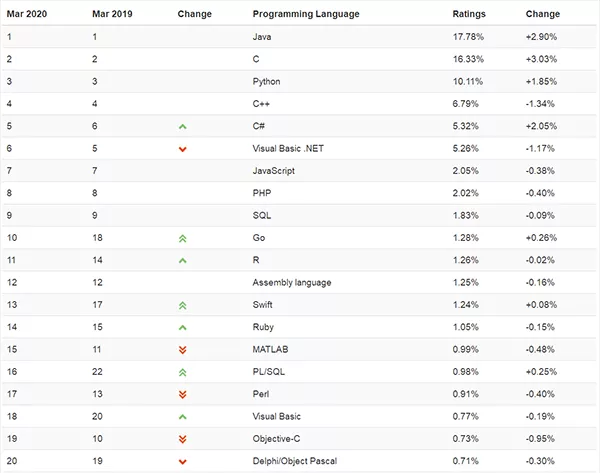 TIOBE 3 月编程语言排行榜：Java 大涨，Delphi 辉煌不再！