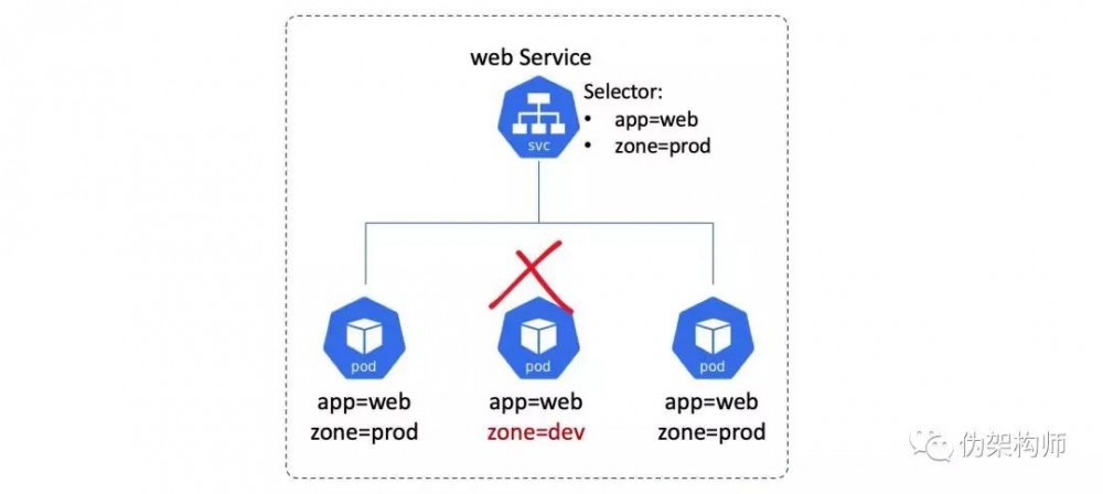 一文了解 Kubernetes 中的服务发现