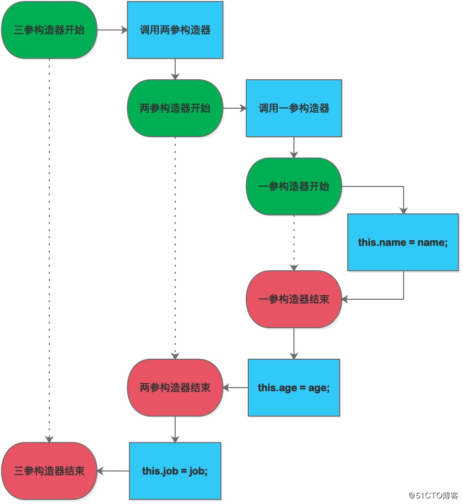 Java方法的嵌套与递归调用