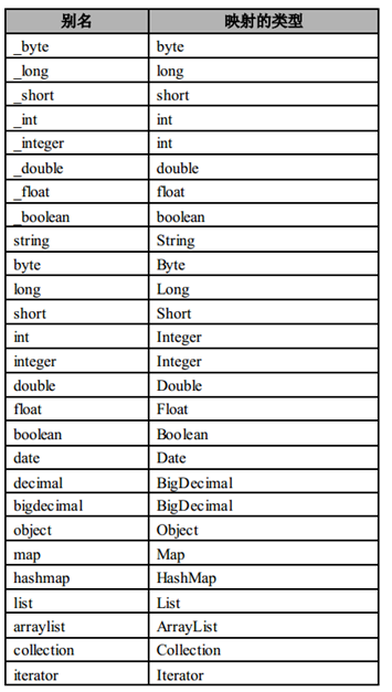 【java框架】MyBatis(1)—MyBatis入门