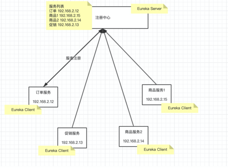 F版本SpringCloud 3—大白话Eureka服务注册与发现