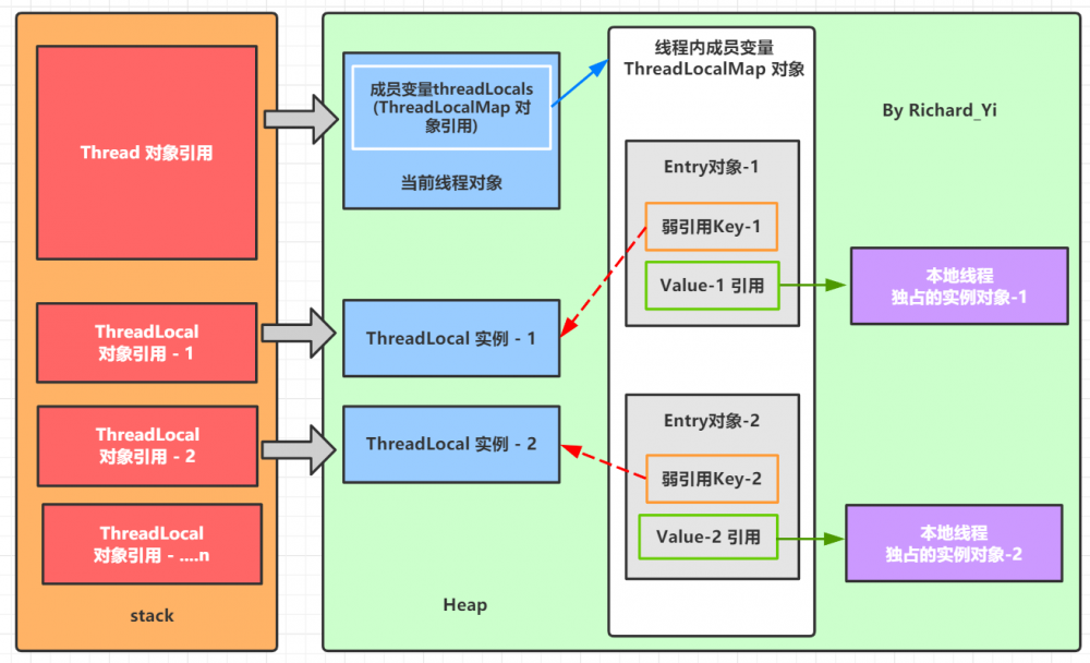 Java 并发编程 ③ - ThreadLocal 和 InheritableThreadLocal 详解