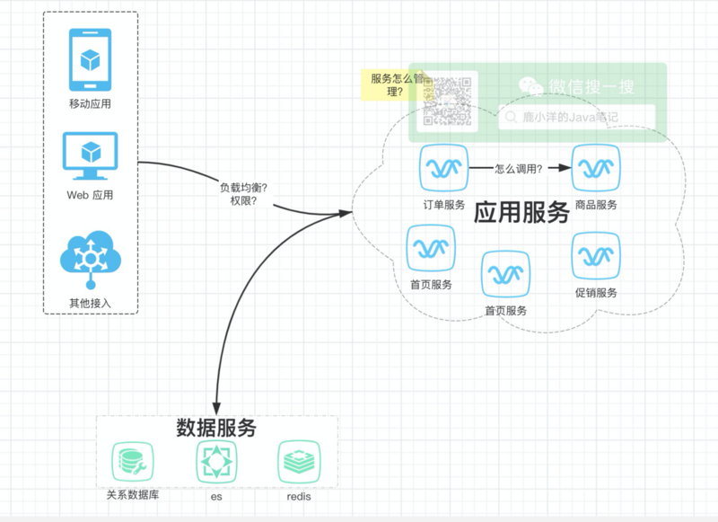 F版本SpringCloud1—大白话为啥要有微服务？啥是微服务？SpringCloud为什么有那么多组件？