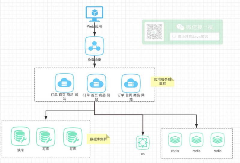 F版本SpringCloud1—大白话为啥要有微服务？啥是微服务？SpringCloud为什么有那么多组件？